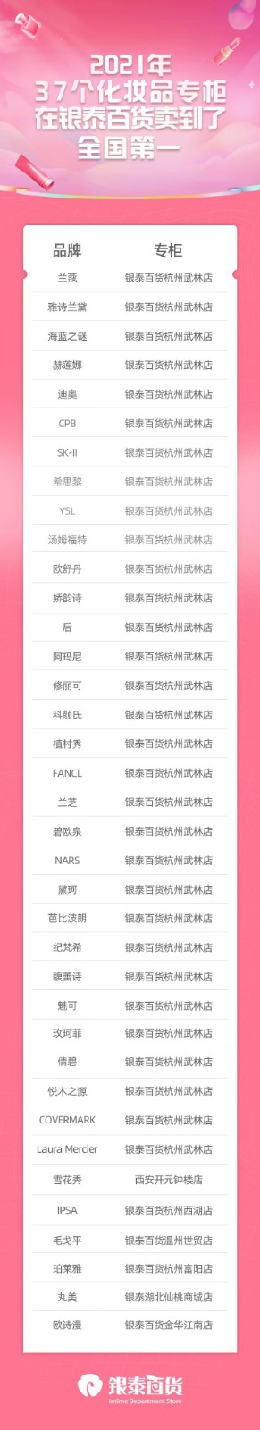 去年37化妝品在銀泰百貨賣(mài)到了專(zhuān)柜全國