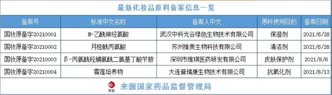 化妝品原料創(chuàng  )新，中國人行