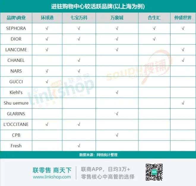 購物中心化妝品陣營(yíng)最新調查