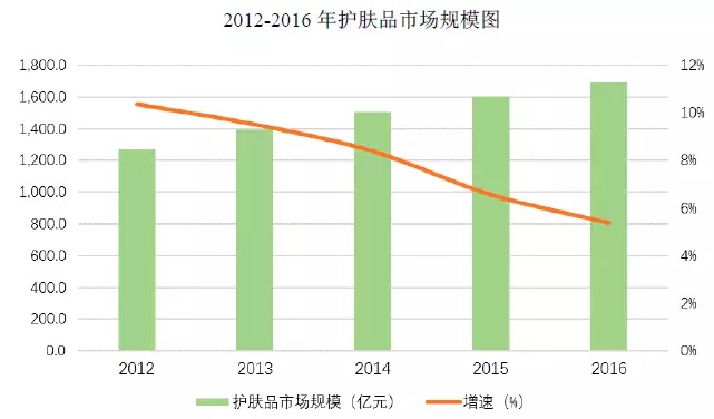 95后顏值經(jīng)濟大爆炸：一文盤(pán)點(diǎn)化妝品產(chǎn)業(yè)如何年入4000億
