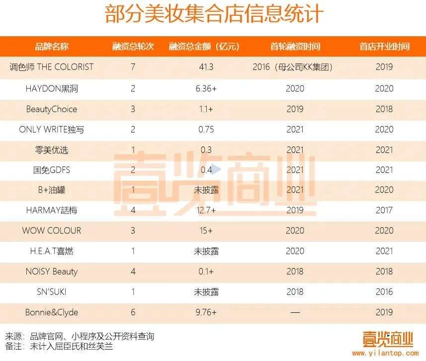 2022年了，美妝集合店活得怎么樣？