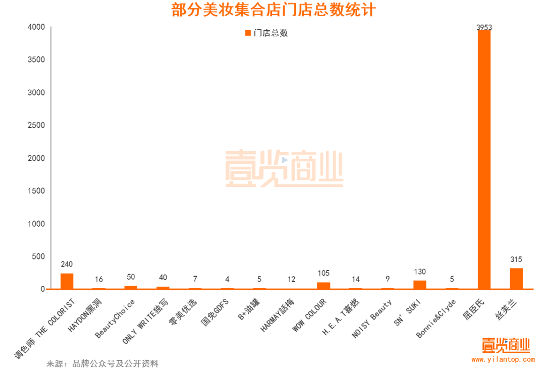 2022年了，美妝集合店活得怎么樣？