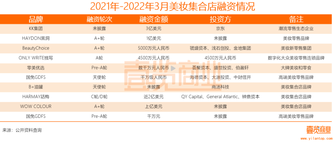 2022年了，美妝集合店活得怎么樣？