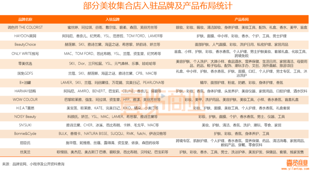 2022年了，美妝集合店活得怎么樣？