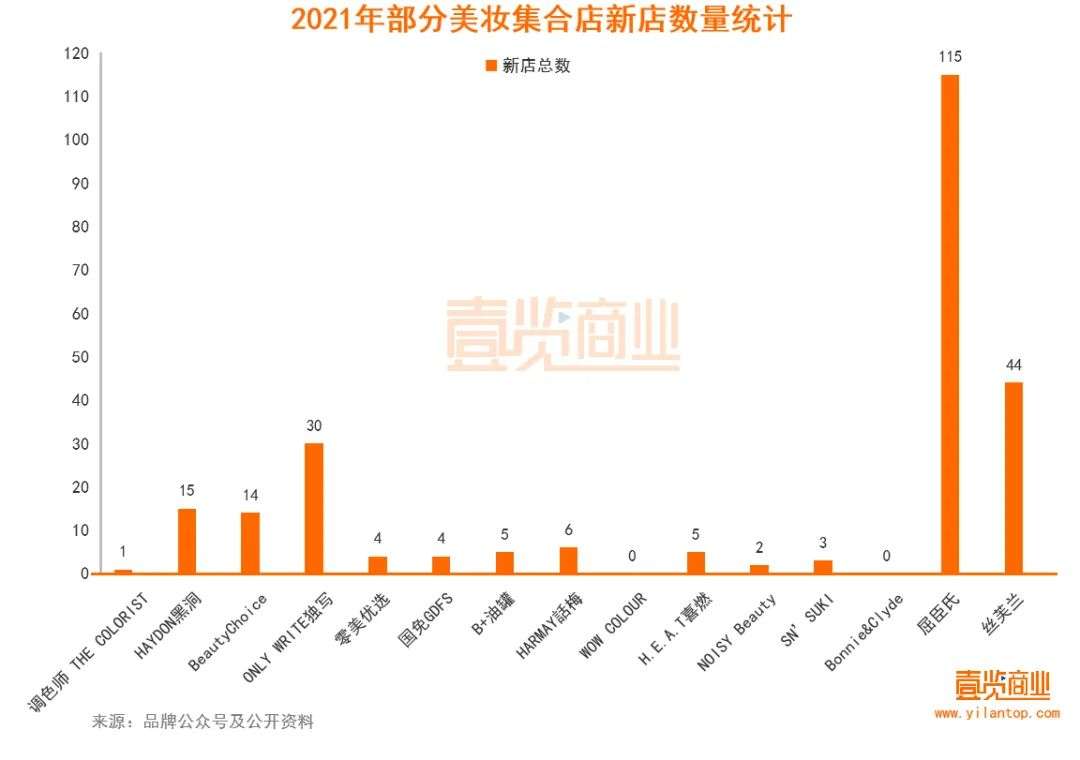 2022年了，美妝集合店活得怎么樣？