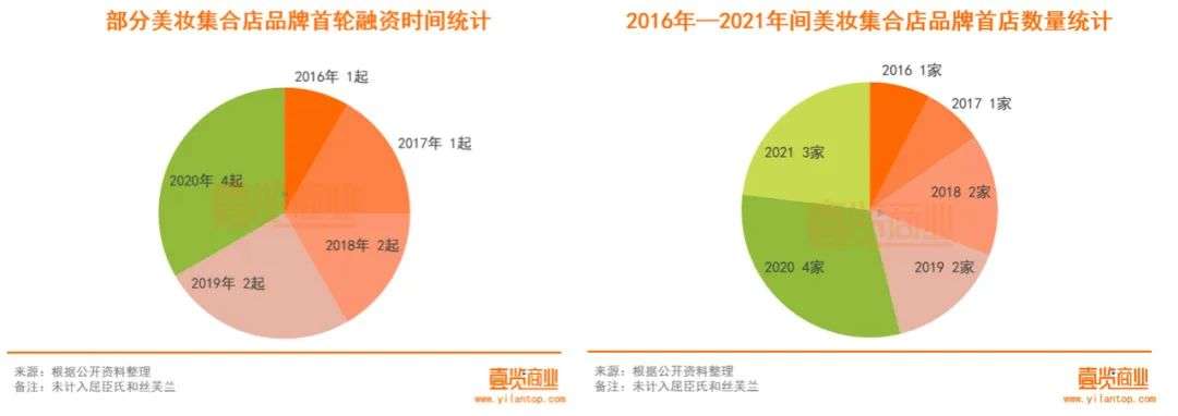 2022年了，美妝集合店活得怎么樣？