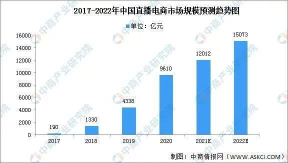 直播電商，“風(fēng)往哪吹”？
