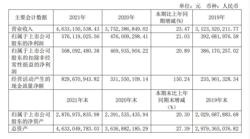 頭部化妝品企業(yè)盤(pán)點(diǎn)：上海家化增速掉隊，貝泰妮押寶薇諾娜