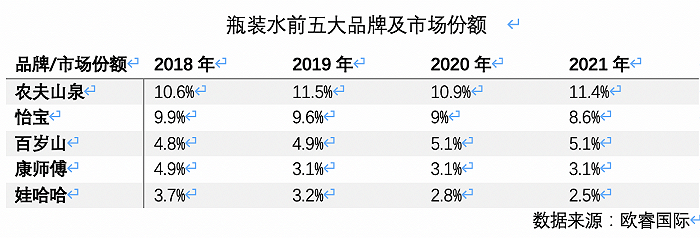 高端水貨架又添一名猛將，怡寶加入戰斗