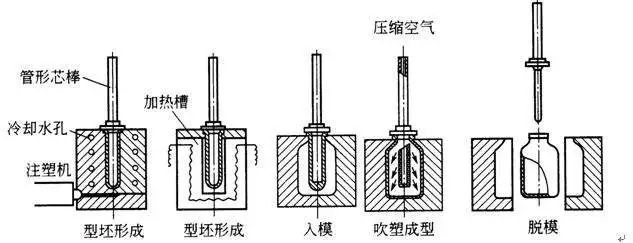 什么是中空吹塑？中空吹塑的全面知識