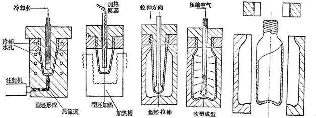 什么是中空吹塑？中空吹塑的全面知識