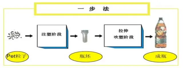 采購PET吹制類(lèi)容器，這些基礎技術(shù)要點(diǎn)您可了解？