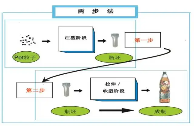 采購PET吹制類(lèi)容器，這些基礎技術(shù)要點(diǎn)您可了解？