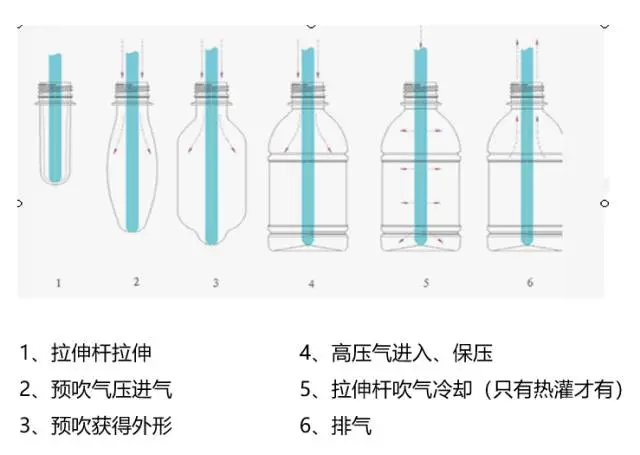 采購PET吹制類(lèi)容器，這些基礎技術(shù)要點(diǎn)您可了解？