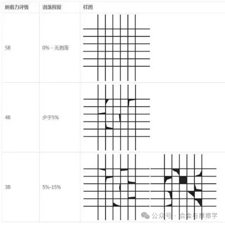 常見(jiàn)的涂層結合力測試方法及標準