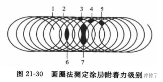 常見(jiàn)的涂層結合力測試方法及標準