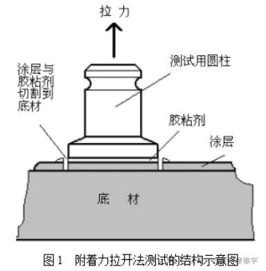 常見(jiàn)的涂層結合力測試方法及標準