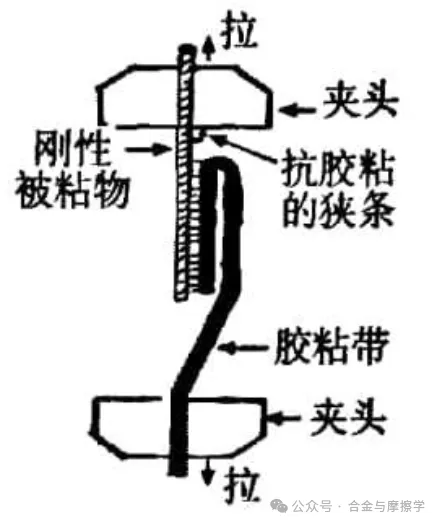 常見(jiàn)的涂層結合力測試方法及標準