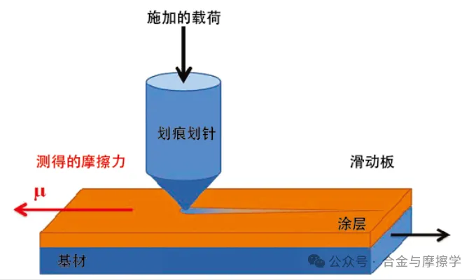 常見(jiàn)的涂層結合力測試方法及標準